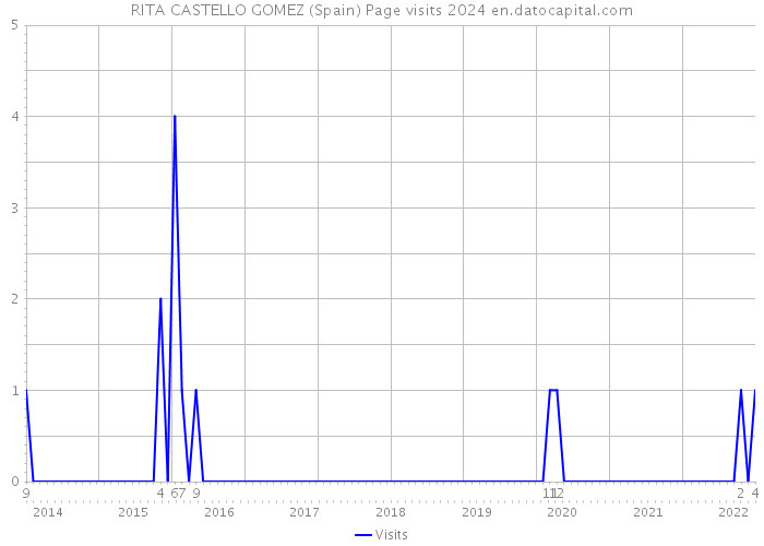 RITA CASTELLO GOMEZ (Spain) Page visits 2024 