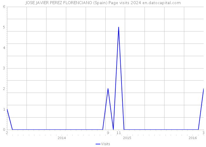 JOSE JAVIER PEREZ FLORENCIANO (Spain) Page visits 2024 