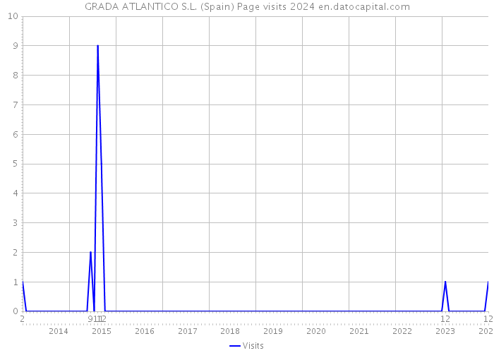 GRADA ATLANTICO S.L. (Spain) Page visits 2024 