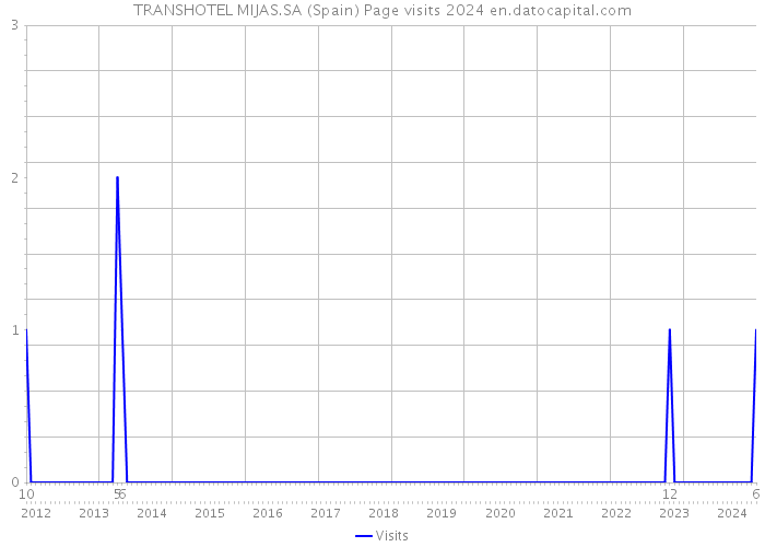 TRANSHOTEL MIJAS.SA (Spain) Page visits 2024 