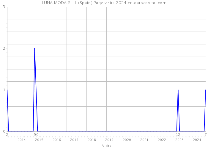 LUNA MODA S.L.L (Spain) Page visits 2024 