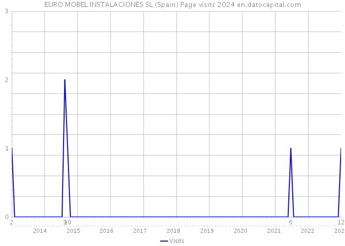 EURO MOBEL INSTALACIONES SL (Spain) Page visits 2024 