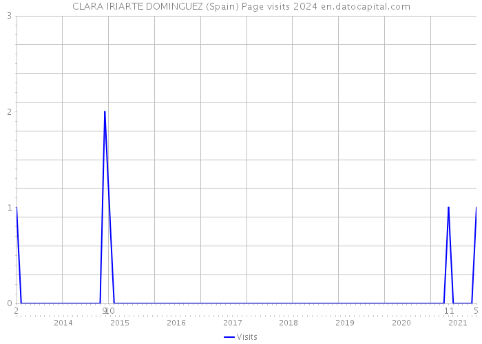 CLARA IRIARTE DOMINGUEZ (Spain) Page visits 2024 