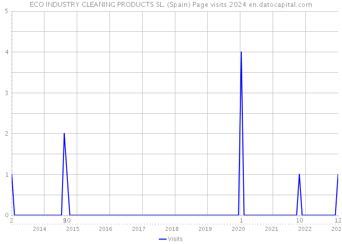 ECO INDUSTRY CLEANING PRODUCTS SL. (Spain) Page visits 2024 