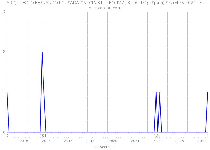 ARQUITECTO FERNANDO POUSADA GARCIA S.L.P. BOLIVIA, 3 - 6º IZQ. (Spain) Searches 2024 