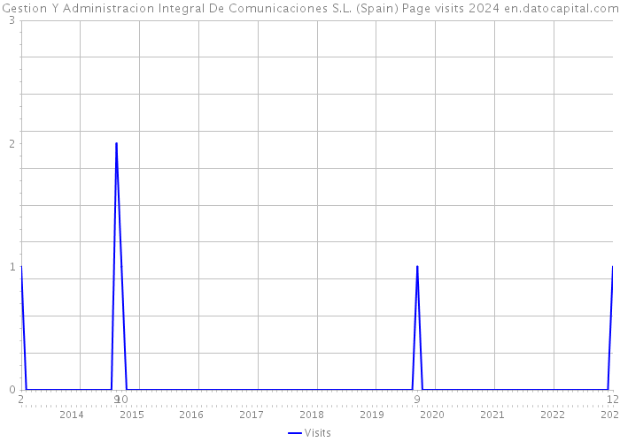 Gestion Y Administracion Integral De Comunicaciones S.L. (Spain) Page visits 2024 