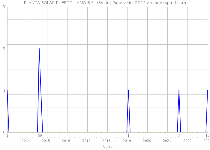 PLANTA SOLAR PUERTOLLANO 8 SL (Spain) Page visits 2024 