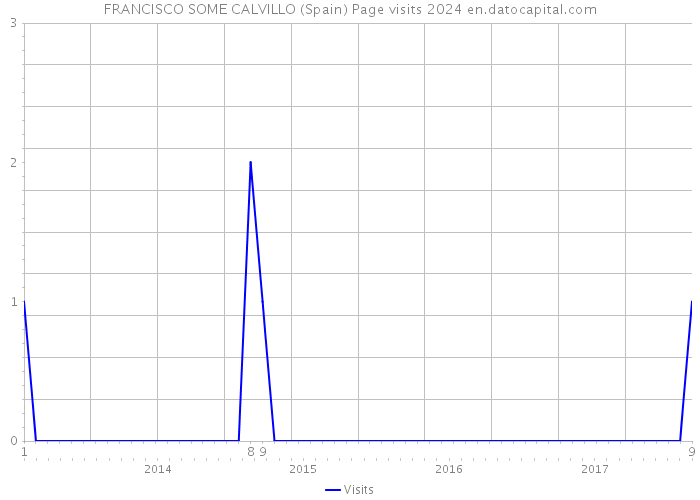 FRANCISCO SOME CALVILLO (Spain) Page visits 2024 