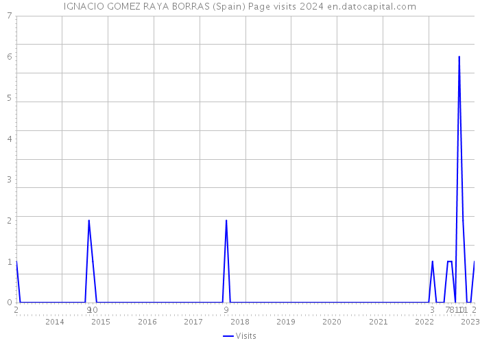 IGNACIO GOMEZ RAYA BORRAS (Spain) Page visits 2024 