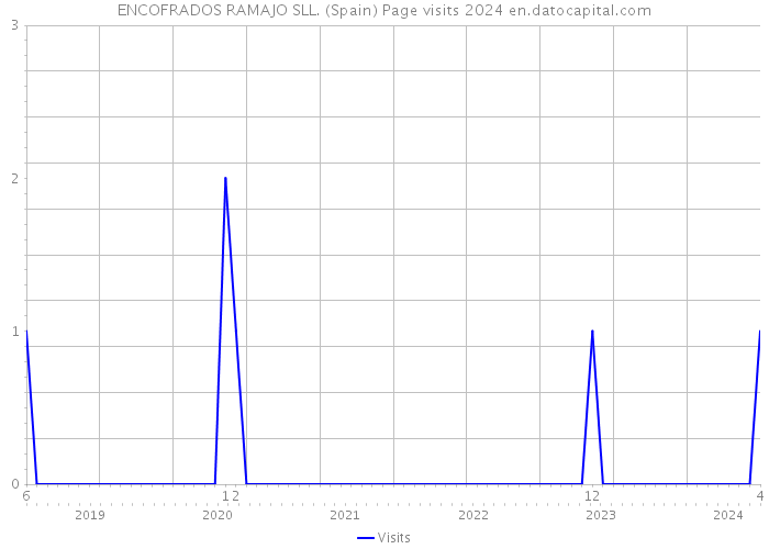 ENCOFRADOS RAMAJO SLL. (Spain) Page visits 2024 