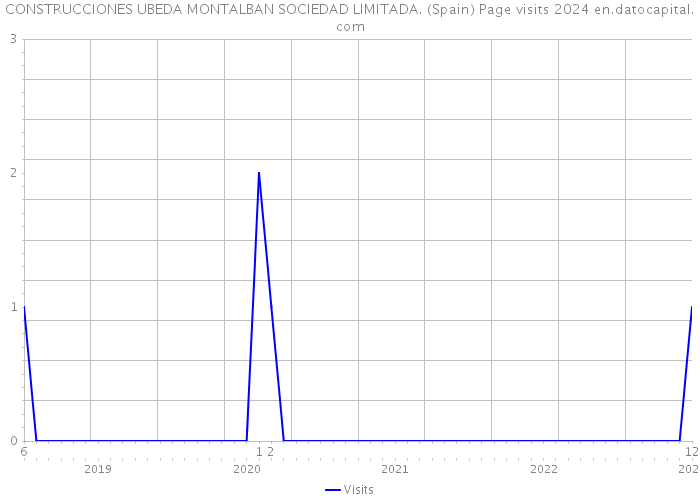 CONSTRUCCIONES UBEDA MONTALBAN SOCIEDAD LIMITADA. (Spain) Page visits 2024 