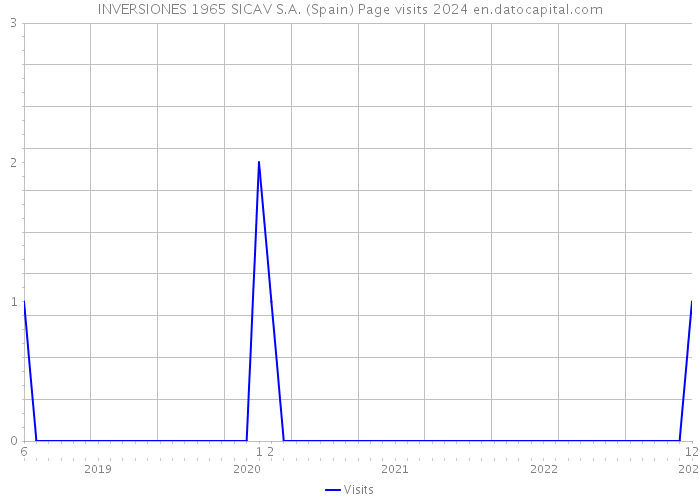 INVERSIONES 1965 SICAV S.A. (Spain) Page visits 2024 