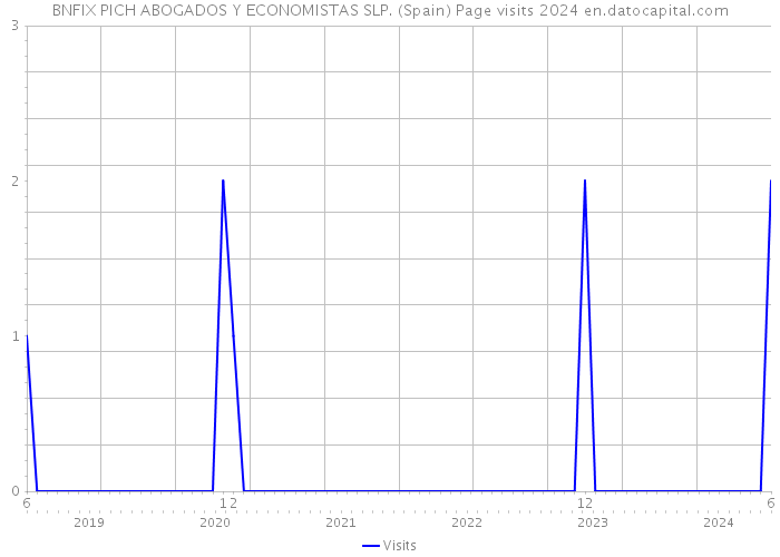 BNFIX PICH ABOGADOS Y ECONOMISTAS SLP. (Spain) Page visits 2024 