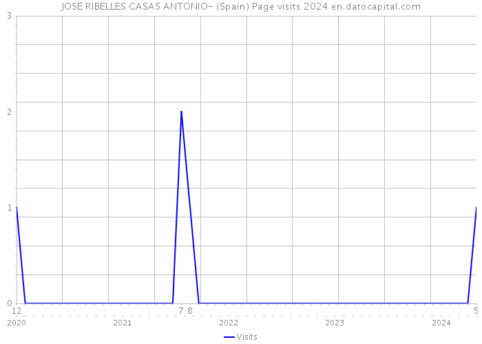 JOSE RIBELLES CASAS ANTONIO- (Spain) Page visits 2024 