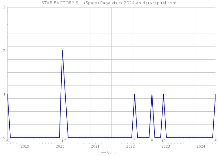 STAR FACTORY S.L. (Spain) Page visits 2024 