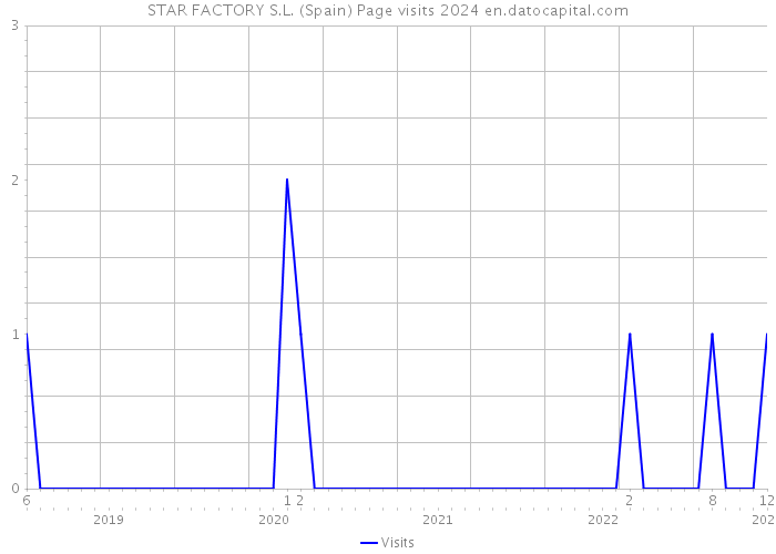 STAR FACTORY S.L. (Spain) Page visits 2024 