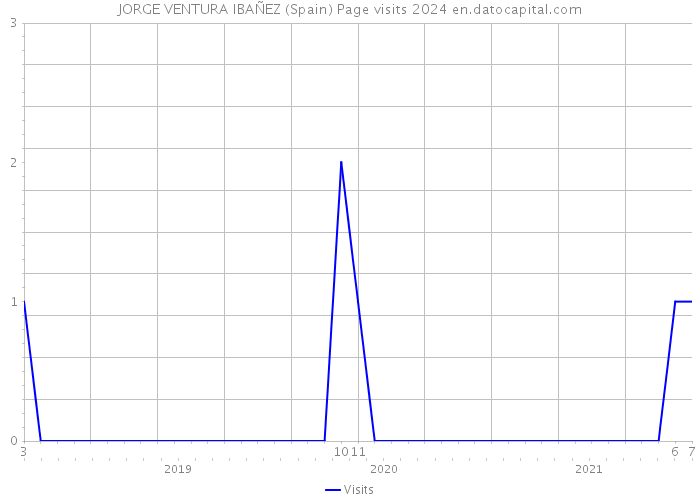 JORGE VENTURA IBAÑEZ (Spain) Page visits 2024 