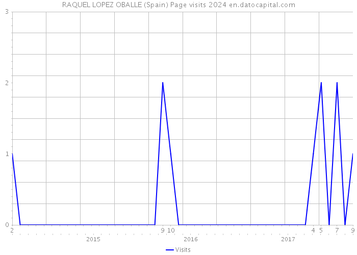 RAQUEL LOPEZ OBALLE (Spain) Page visits 2024 