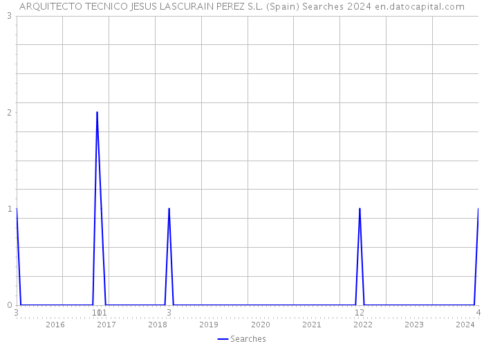 ARQUITECTO TECNICO JESUS LASCURAIN PEREZ S.L. (Spain) Searches 2024 