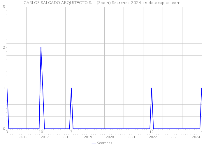 CARLOS SALGADO ARQUITECTO S.L. (Spain) Searches 2024 