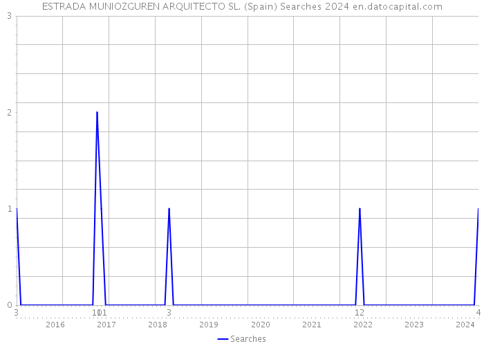 ESTRADA MUNIOZGUREN ARQUITECTO SL. (Spain) Searches 2024 