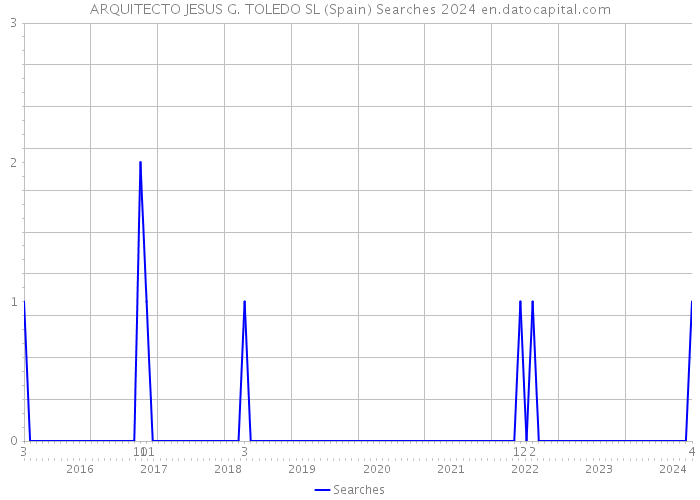 ARQUITECTO JESUS G. TOLEDO SL (Spain) Searches 2024 