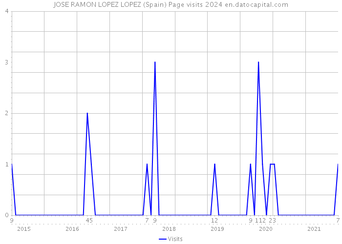 JOSE RAMON LOPEZ LOPEZ (Spain) Page visits 2024 