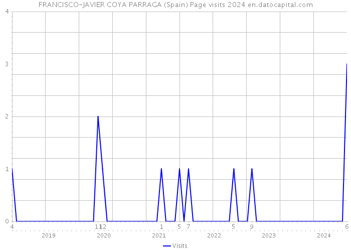 FRANCISCO-JAVIER COYA PARRAGA (Spain) Page visits 2024 