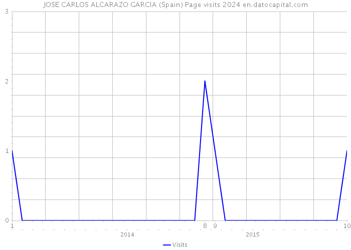 JOSE CARLOS ALCARAZO GARCIA (Spain) Page visits 2024 