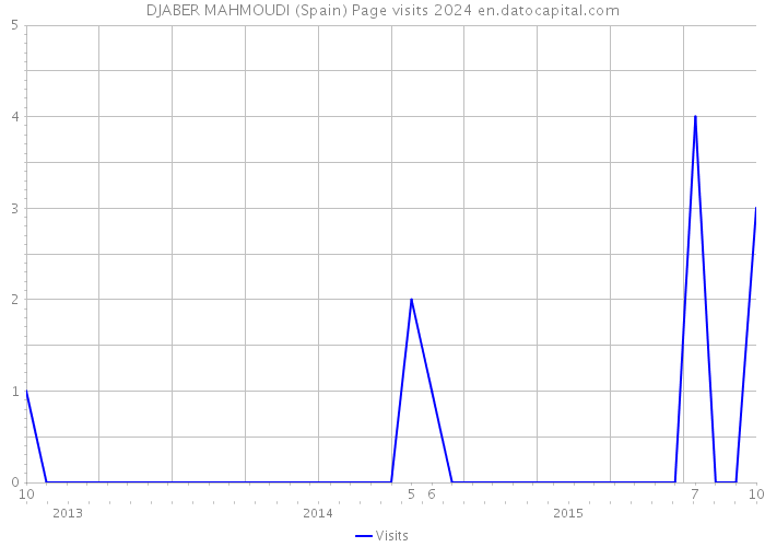 DJABER MAHMOUDI (Spain) Page visits 2024 