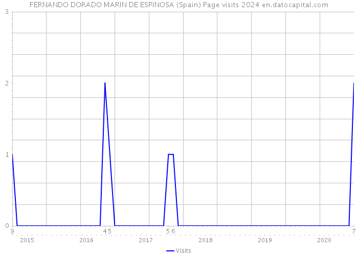 FERNANDO DORADO MARIN DE ESPINOSA (Spain) Page visits 2024 