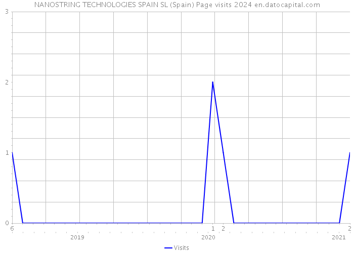 NANOSTRING TECHNOLOGIES SPAIN SL (Spain) Page visits 2024 