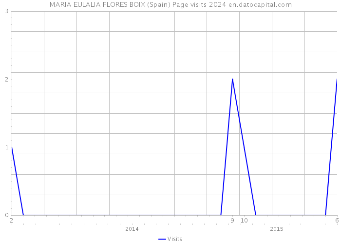 MARIA EULALIA FLORES BOIX (Spain) Page visits 2024 