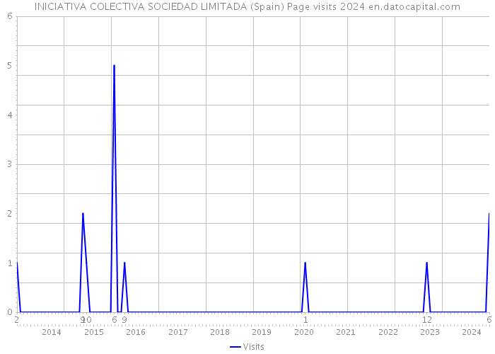INICIATIVA COLECTIVA SOCIEDAD LIMITADA (Spain) Page visits 2024 