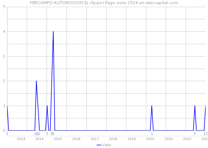 FERCAMPO AUTOMOCION SL (Spain) Page visits 2024 