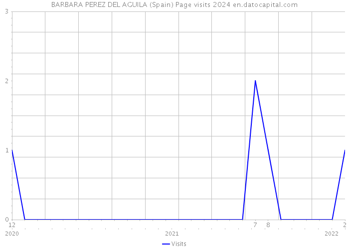BARBARA PEREZ DEL AGUILA (Spain) Page visits 2024 