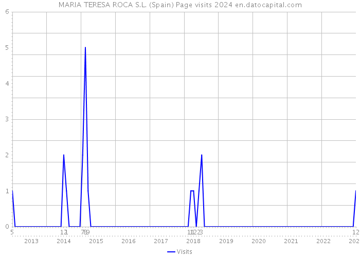 MARIA TERESA ROCA S.L. (Spain) Page visits 2024 