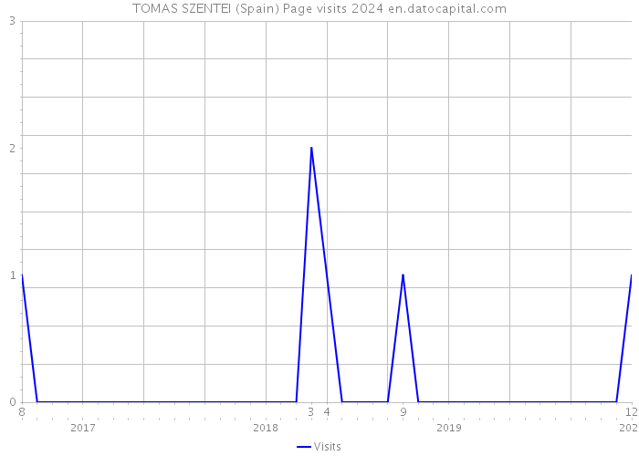 TOMAS SZENTEI (Spain) Page visits 2024 