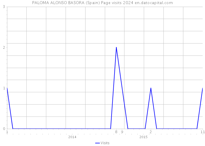 PALOMA ALONSO BASORA (Spain) Page visits 2024 