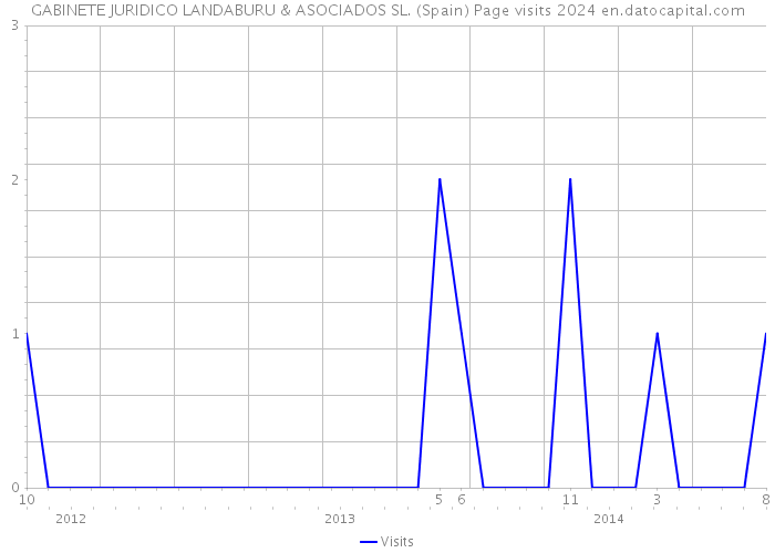 GABINETE JURIDICO LANDABURU & ASOCIADOS SL. (Spain) Page visits 2024 