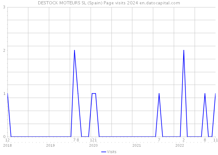 DESTOCK MOTEURS SL (Spain) Page visits 2024 
