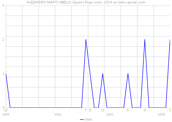 ALEJANDRO MARTI ABELLA (Spain) Page visits 2024 