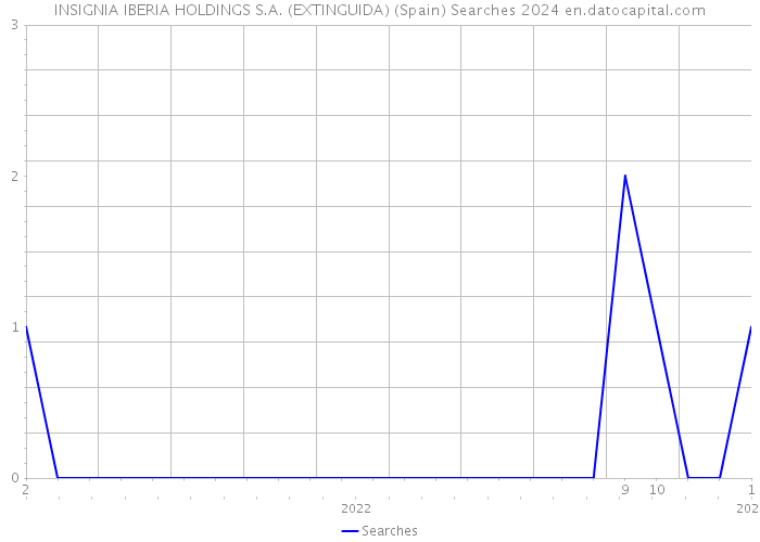 INSIGNIA IBERIA HOLDINGS S.A. (EXTINGUIDA) (Spain) Searches 2024 