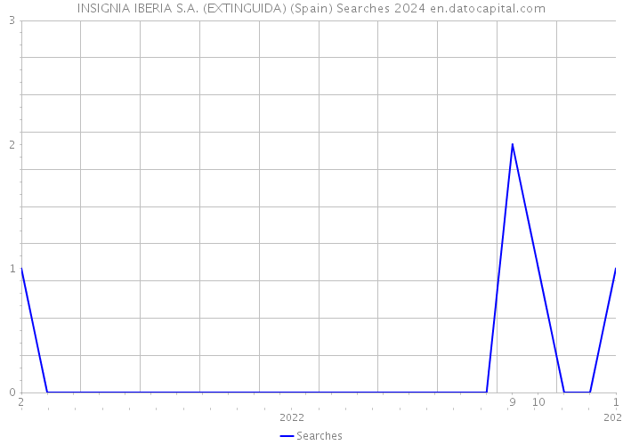 INSIGNIA IBERIA S.A. (EXTINGUIDA) (Spain) Searches 2024 