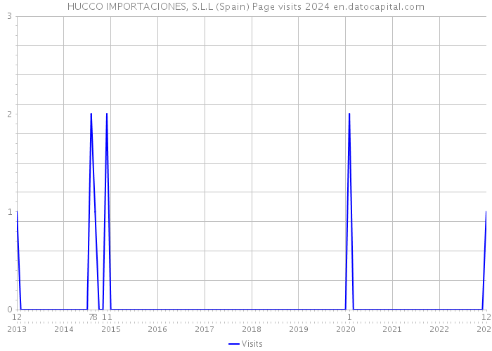 HUCCO IMPORTACIONES, S.L.L (Spain) Page visits 2024 