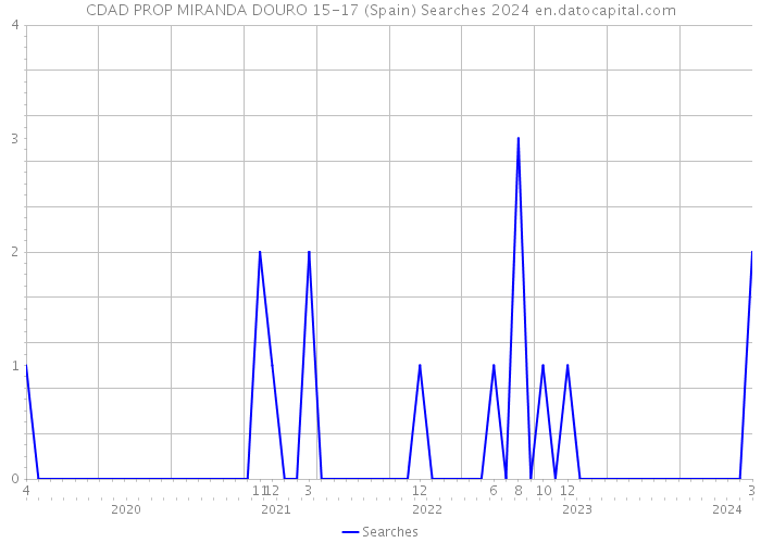 CDAD PROP MIRANDA DOURO 15-17 (Spain) Searches 2024 