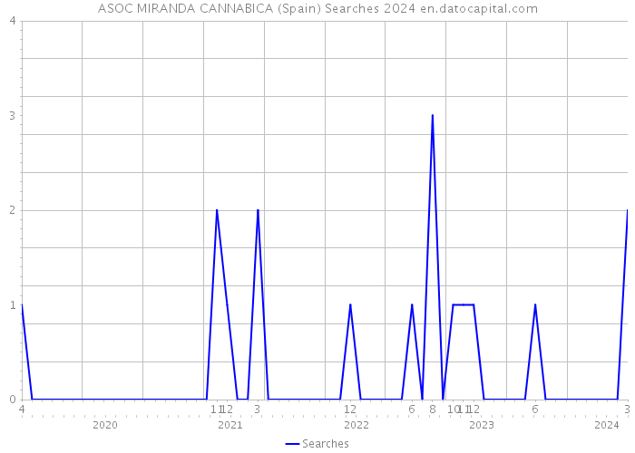 ASOC MIRANDA CANNABICA (Spain) Searches 2024 