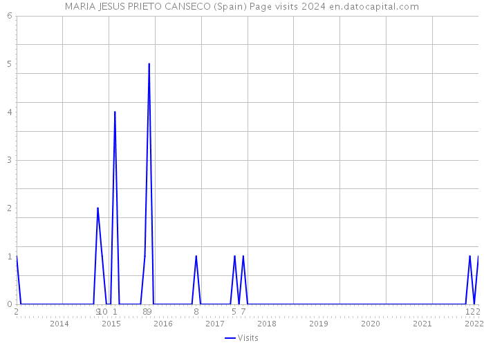 MARIA JESUS PRIETO CANSECO (Spain) Page visits 2024 