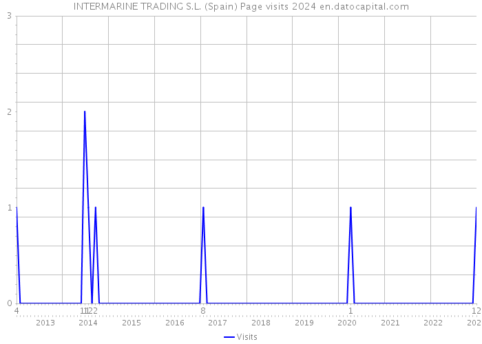 INTERMARINE TRADING S.L. (Spain) Page visits 2024 