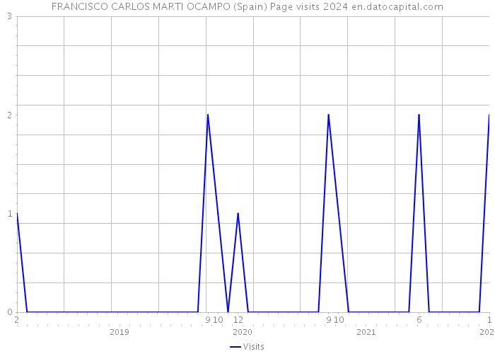 FRANCISCO CARLOS MARTI OCAMPO (Spain) Page visits 2024 